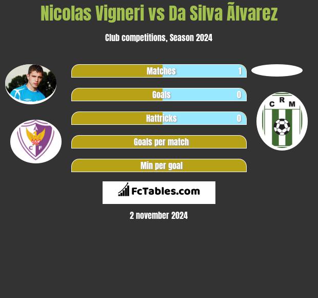 Nicolas Vigneri vs Da Silva Ãlvarez h2h player stats