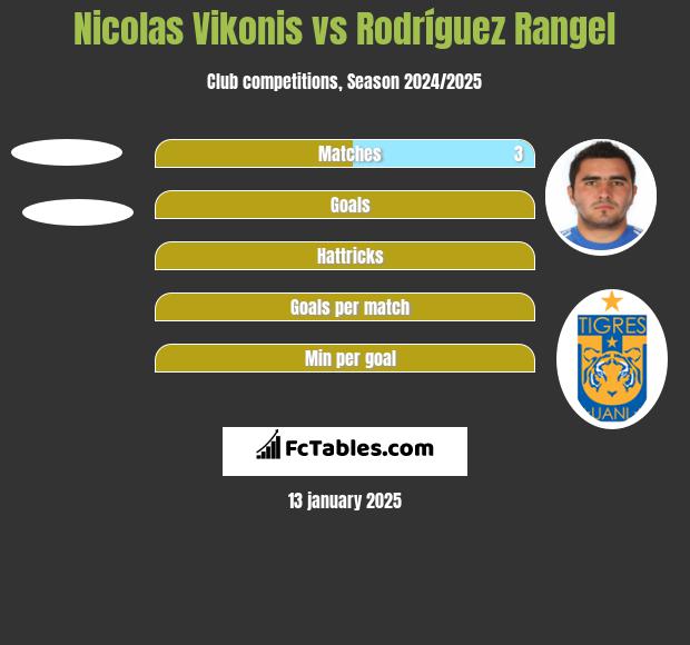 Nicolas Vikonis vs Rodríguez Rangel h2h player stats