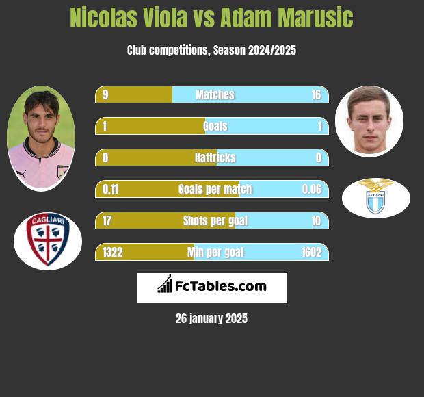 Nicolas Viola vs Adam Marusic h2h player stats