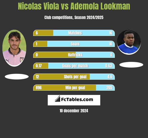 Nicolas Viola vs Ademola Lookman h2h player stats