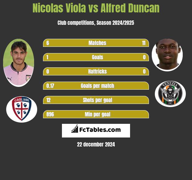 Nicolas Viola vs Alfred Duncan h2h player stats