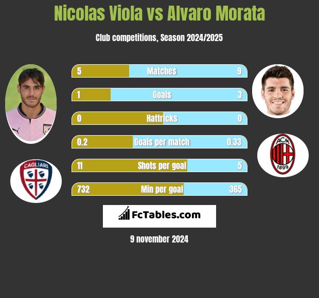 Nicolas Viola vs Alvaro Morata h2h player stats