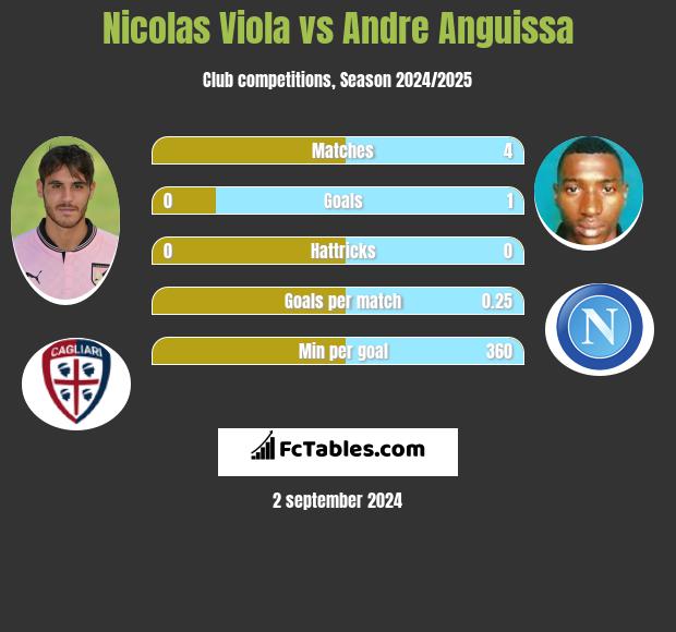 Nicolas Viola vs Andre Anguissa h2h player stats