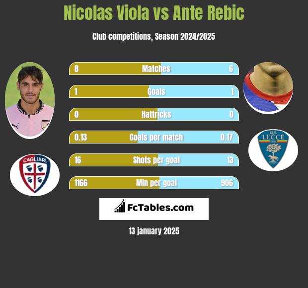 Nicolas Viola vs Ante Rebic h2h player stats