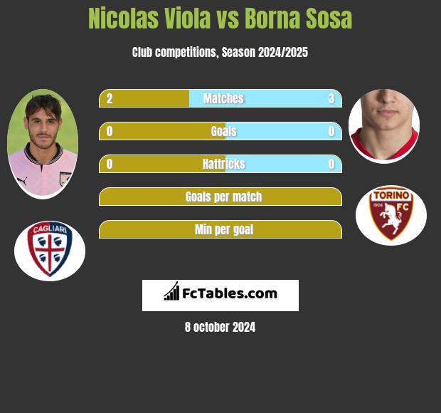 Nicolas Viola vs Borna Sosa h2h player stats