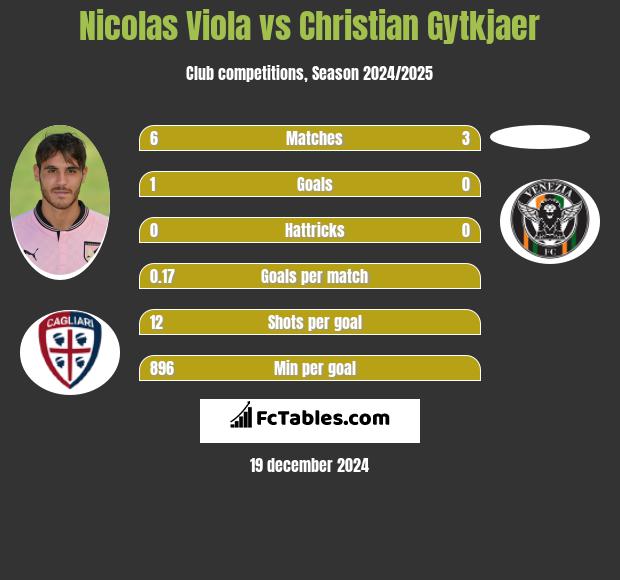 Nicolas Viola vs Christian Gytkjaer h2h player stats