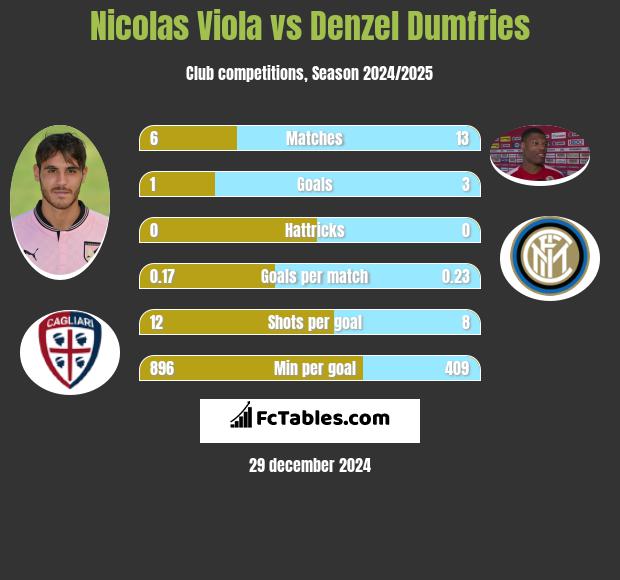 Nicolas Viola vs Denzel Dumfries h2h player stats