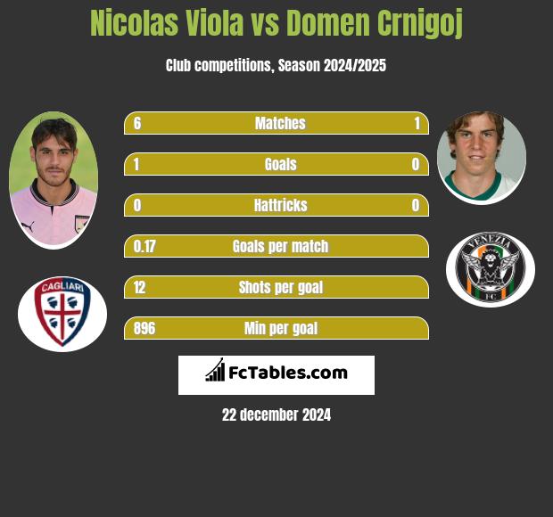 Nicolas Viola vs Domen Crnigoj h2h player stats