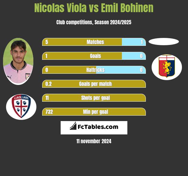 Nicolas Viola vs Emil Bohinen h2h player stats