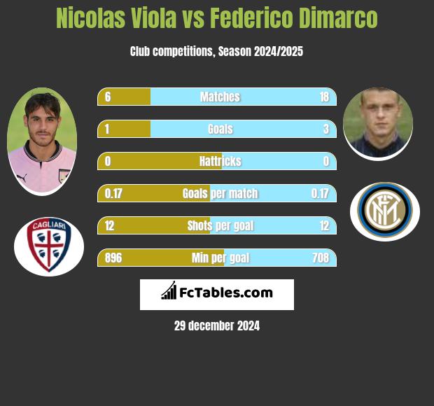 Nicolas Viola vs Federico Dimarco h2h player stats