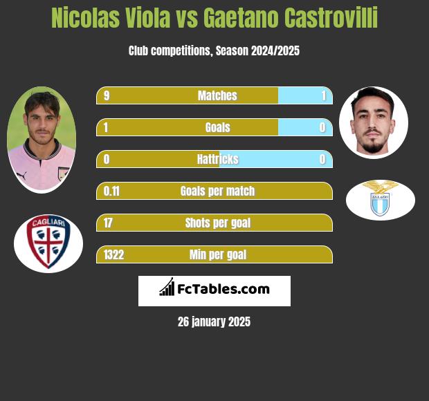 Nicolas Viola vs Gaetano Castrovilli h2h player stats