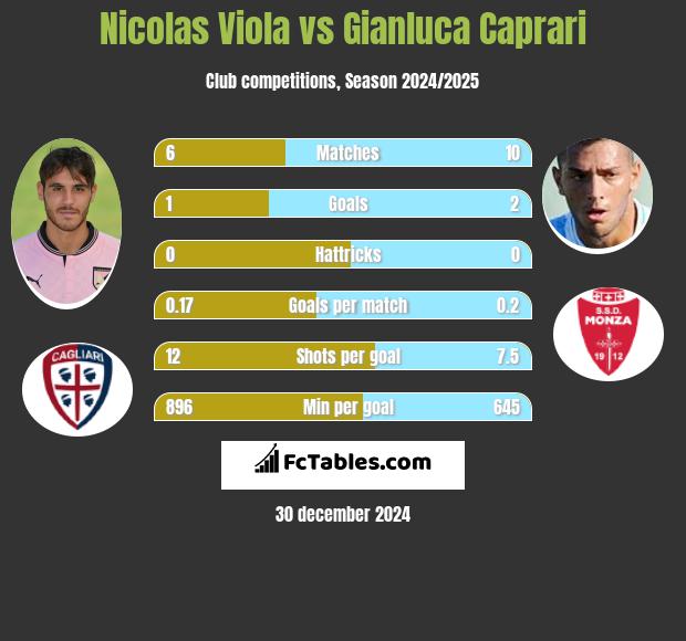 Nicolas Viola vs Gianluca Caprari h2h player stats