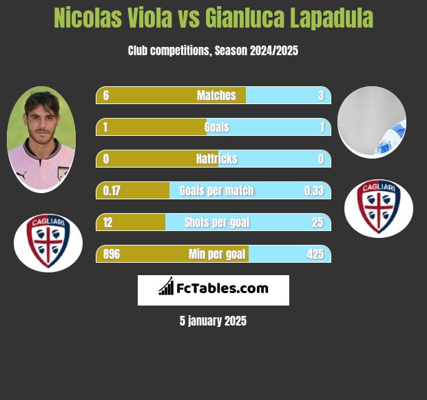 Nicolas Viola vs Gianluca Lapadula h2h player stats