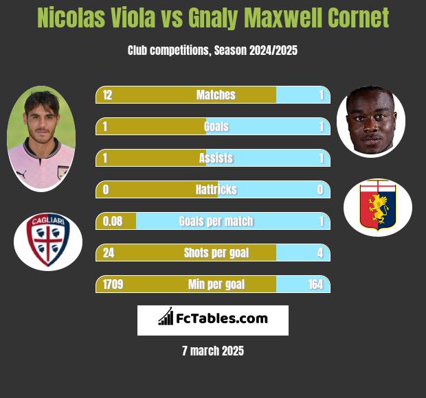 Nicolas Viola vs Gnaly Cornet h2h player stats