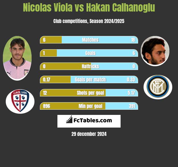 Nicolas Viola vs Hakan Calhanoglu h2h player stats