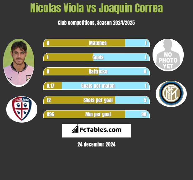 Nicolas Viola vs Joaquin Correa h2h player stats