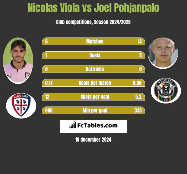 Nicolas Viola vs Joel Pohjanpalo h2h player stats