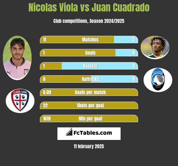 Nicolas Viola vs Juan Cuadrado h2h player stats