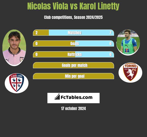 Nicolas Viola vs Karol Linetty h2h player stats