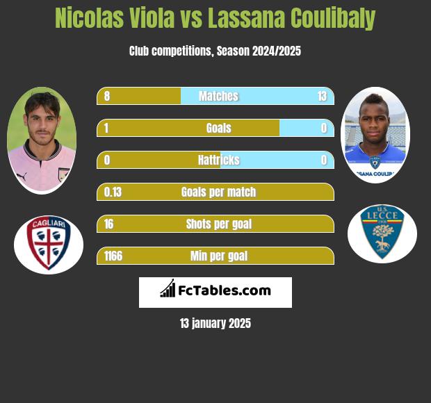 Nicolas Viola vs Lassana Coulibaly h2h player stats