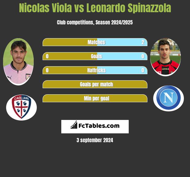 Nicolas Viola vs Leonardo Spinazzola h2h player stats