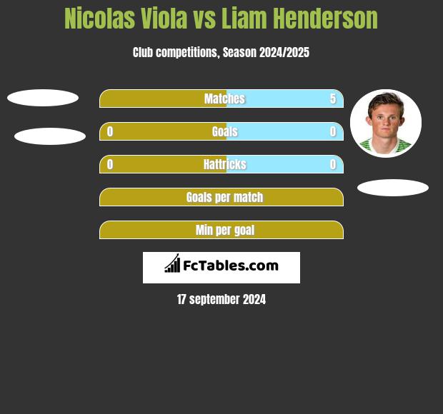 Nicolas Viola vs Liam Henderson h2h player stats