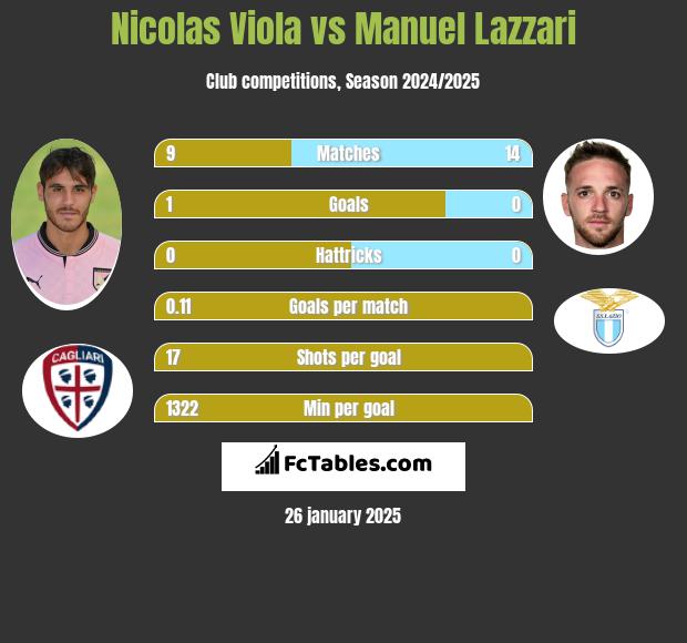 Nicolas Viola vs Manuel Lazzari h2h player stats