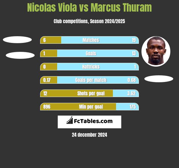 Nicolas Viola vs Marcus Thuram h2h player stats