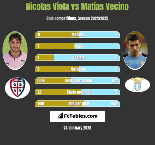 Nicolas Viola vs Matias Vecino h2h player stats