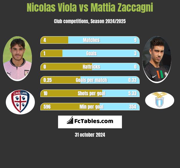 Nicolas Viola vs Mattia Zaccagni h2h player stats