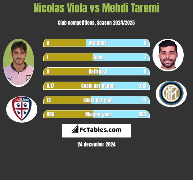 Nicolas Viola vs Mehdi Taremi h2h player stats