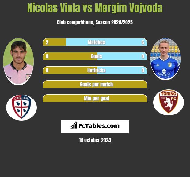 Nicolas Viola vs Mergim Vojvoda h2h player stats