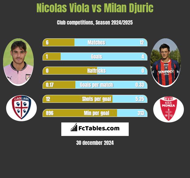 Nicolas Viola vs Milan Djuric h2h player stats