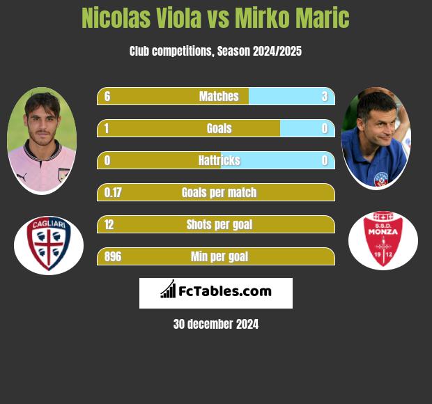 Nicolas Viola vs Mirko Maric h2h player stats