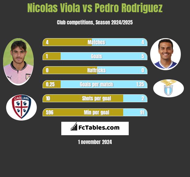 Nicolas Viola vs Pedro Rodriguez h2h player stats