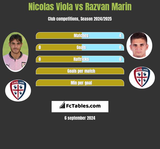 Nicolas Viola vs Razvan Marin h2h player stats