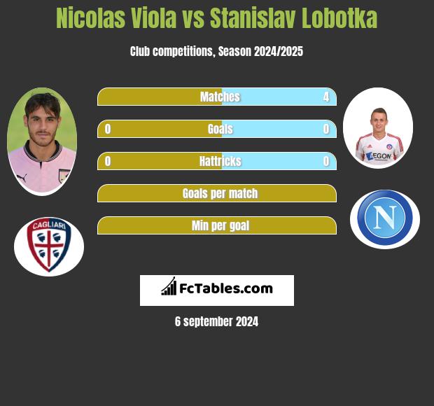 Nicolas Viola vs Stanislav Lobotka h2h player stats