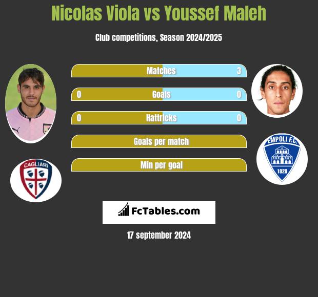 Nicolas Viola vs Youssef Maleh h2h player stats