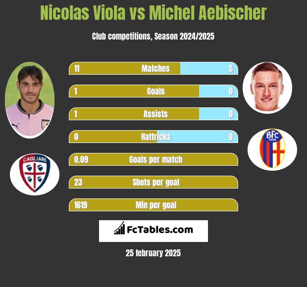 Nicolas Viola vs Michel Aebischer h2h player stats