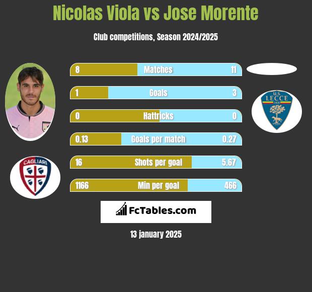 Nicolas Viola vs Jose Morente h2h player stats