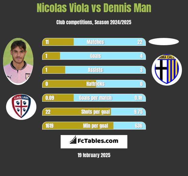 Nicolas Viola vs Dennis Man h2h player stats