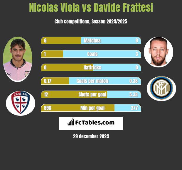 Nicolas Viola vs Davide Frattesi h2h player stats