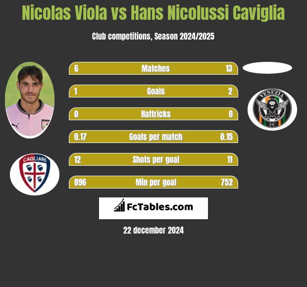 Nicolas Viola vs Hans Nicolussi Caviglia h2h player stats