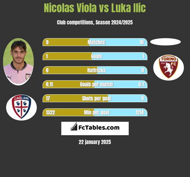 Nicolas Viola vs Luka Ilic h2h player stats