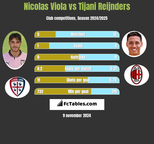 Nicolas Viola vs Tijani Reijnders h2h player stats