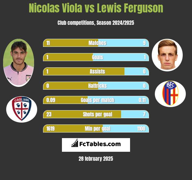 Nicolas Viola vs Lewis Ferguson h2h player stats