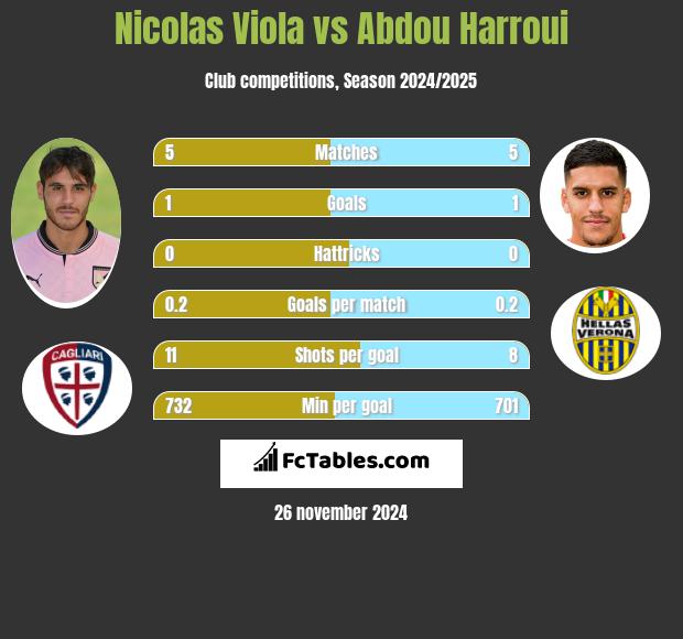 Nicolas Viola vs Abdou Harroui h2h player stats