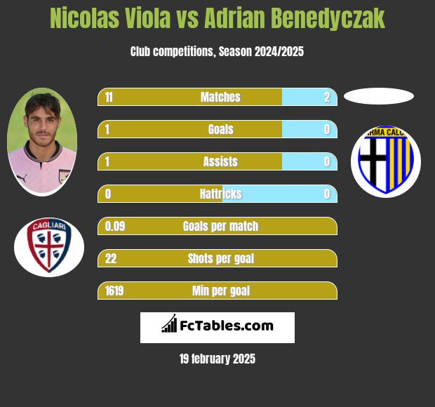 Nicolas Viola vs Adrian Benedyczak h2h player stats