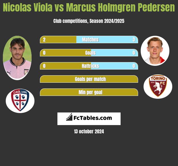 Nicolas Viola vs Marcus Holmgren Pedersen h2h player stats