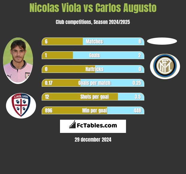 Nicolas Viola vs Carlos Augusto h2h player stats